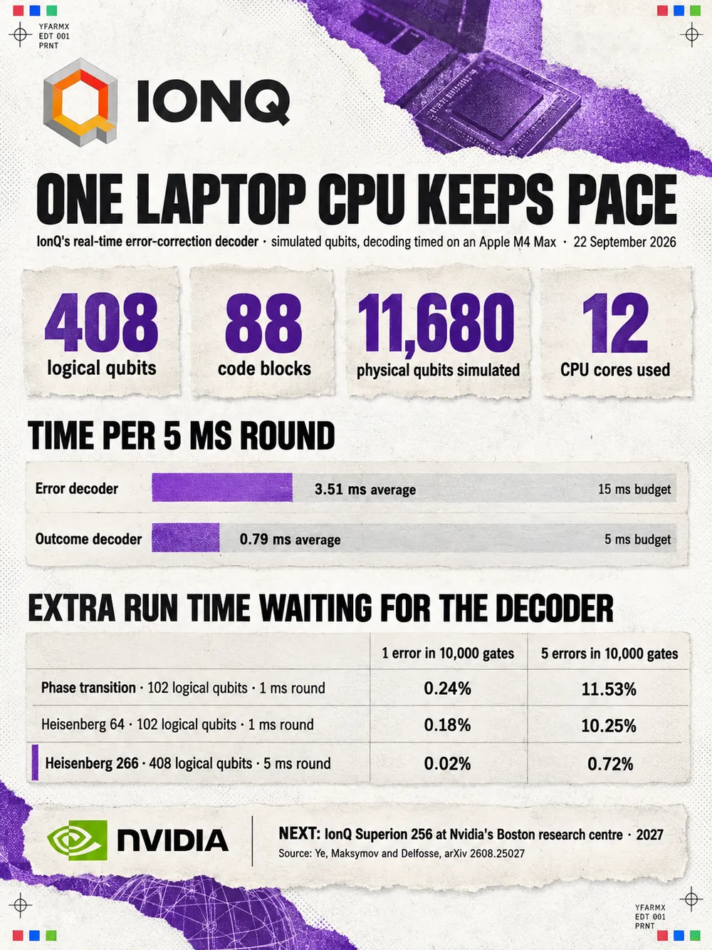 Portrait data card headed One laptop CPU keeps pace: IonQ's real-time error-correction decoder, with simulated qubits and decoding timed on an Apple M4 Max, 22 September 2026. Four figures: 408 logical qubits, 88 code blocks, 11,680 physical qubits simulated and 12 CPU cores used. Per 5 ms round, the error decoder averages 3.51 ms against a 15 ms budget and the outcome decoder 0.79 ms against a 5 ms budget. A table gives the extra run time spent waiting for the decoder at 1 and 5 errors in 10,000 gates: phase transition on 102 logical qubits with a 1 ms round, 0.24% and 11.53%; Heisenberg 64 on 102 logical qubits with a 1 ms round, 0.18% and 10.25%; Heisenberg 266 on 408 logical qubits with a 5 ms round, 0.02% and 0.72%. Next, an IonQ Superion 256 goes to Nvidia's Boston research centre in 2027.