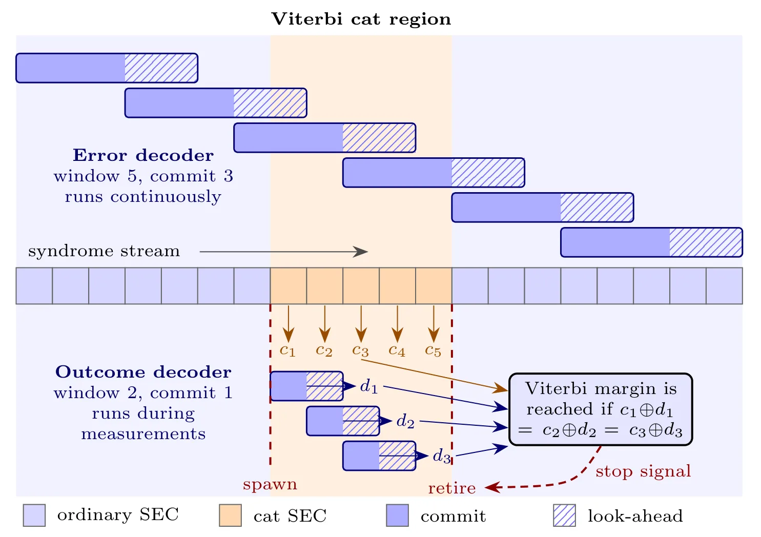 Diagram of one code block's stream of error-check rounds. Along the top, the error decoder's overlapping windows of five rounds each slide along the stream, each committing its first three rounds. During a logical measurement, shaded orange, the outcome decoder spawns short two-round windows that correct each cat-state readout and feed a Viterbi test, which sends a stop signal when its margin is reached, and the outcome decoder retires.