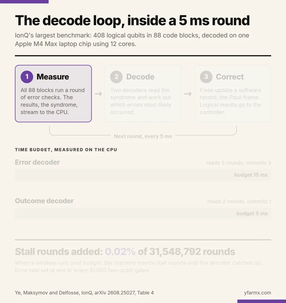 An animation in five steps showing IonQ's decode loop in its 408-logical-qubit benchmark. One: all 88 code blocks run a round of error checks every 5 ms and the results stream to the CPU. Two: the error decoder, which reads five rounds and commits three, takes 3.51 ms on average against a 15 ms budget, and 99.9% of windows finish within 7.53 ms. Three: the outcome decoder, which reads two rounds and commits one, takes 0.79 ms on average against a 5 ms budget, and 99.9% finish within 2.36 ms. Four: corrections update a software record, the Pauli frame, and the loop returns to the next round. Five: stall rounds added 0.02% to 31,548,792 rounds, at an error rate of one in every 10,000 two-qubit gates.