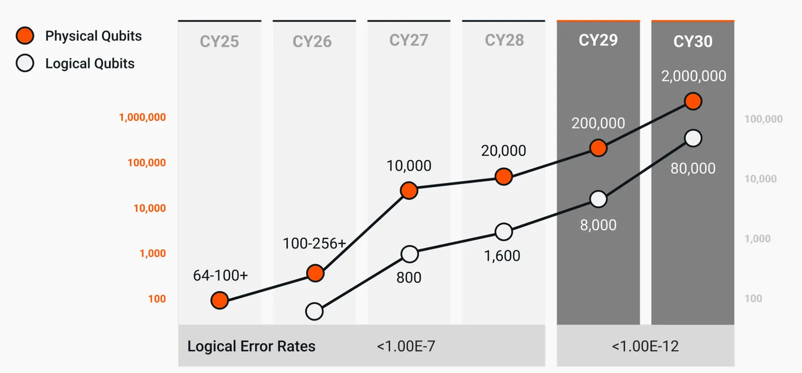 IonQ roadmap chart by calendar year on a logarithmic scale. Physical qubits, in orange, run from 64-100+ in 2025 and 100-256+ in 2026 to 10,000 in 2027, 20,000 in 2028, 200,000 in 2029 and 2,000,000 in 2030. Logical qubits, in white, run from 800 in 2027 to 1,600, 8,000 and 80,000 in 2030. A bar beneath gives logical error rates below 1.00E-7 to 2028 and below 1.00E-12 in 2029 and 2030.