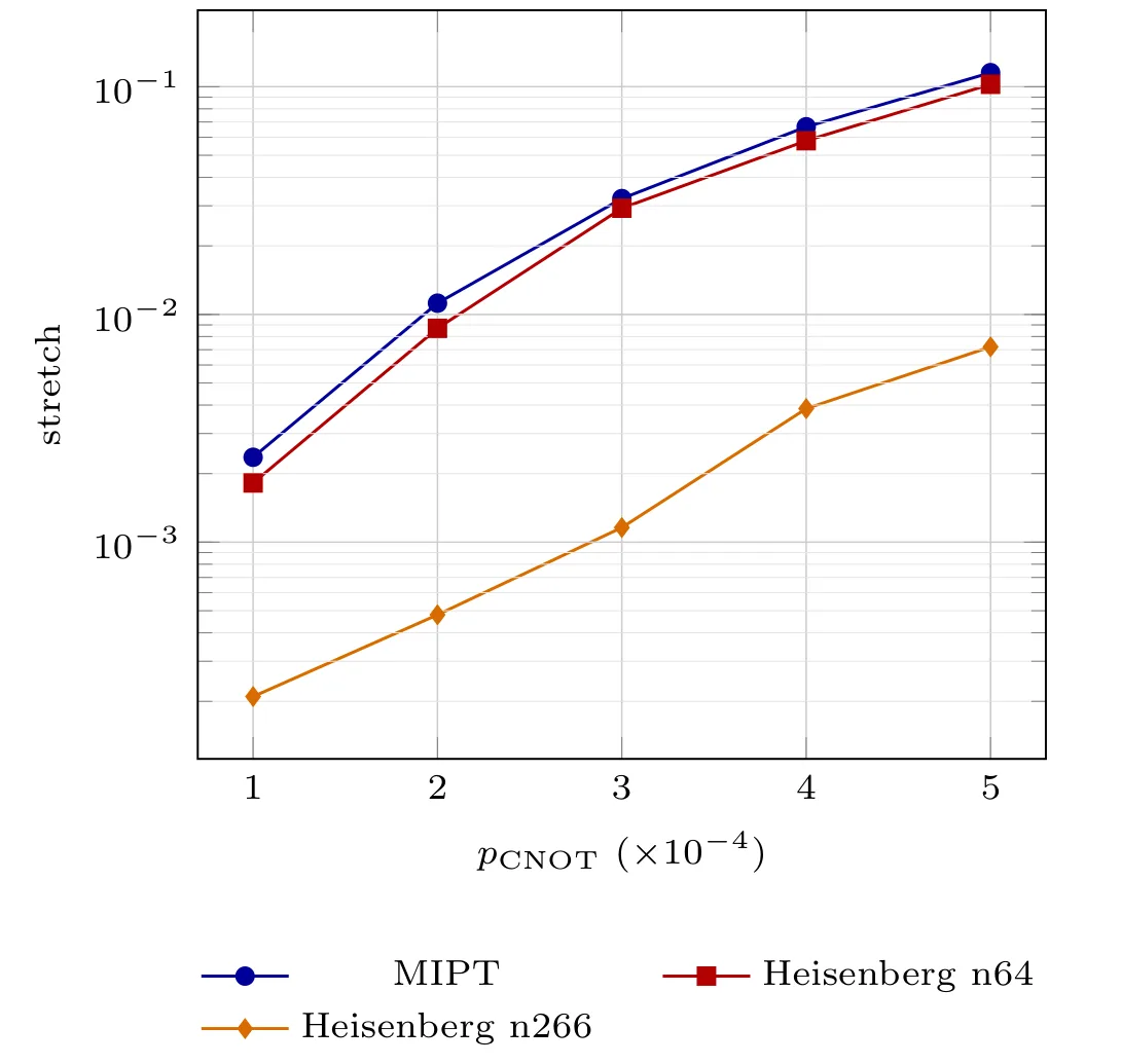 Line chart on a logarithmic scale of stretch against two-qubit gate error rate from 1 to 5 in 10,000. The two 102-logical-qubit circuits at a 1 ms round, in blue and red, rise from about 0.002 to about 0.1. The 408-logical-qubit circuit at a 5 ms round, in orange, rises from about 0.0002 to about 0.007.