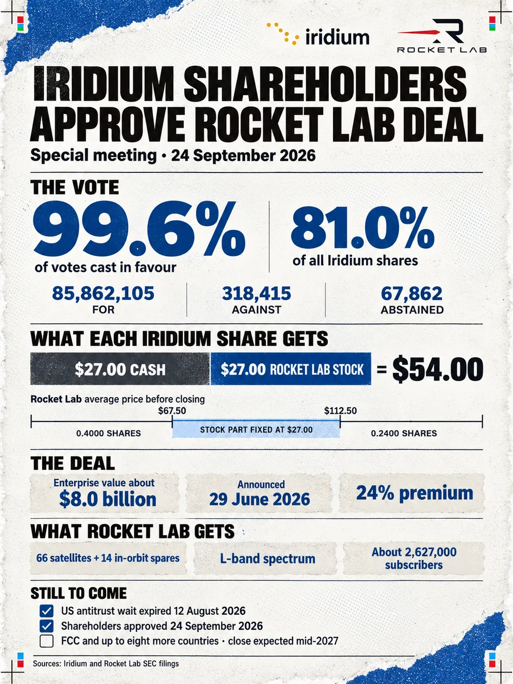 Portrait data card headed Iridium shareholders approve Rocket Lab deal, special meeting 24 September 2026. The vote: 99.6% of votes cast in favour and 81.0% of all Iridium shares, with 85,862,105 for, 318,415 against and 67,862 abstaining. Each Iridium share gets $27.00 in cash and $27.00 in Rocket Lab stock, $54.00 in all. The stock half is fixed at $27.00 while Rocket Lab's average price before closing sits between $67.50 and $112.50, with 0.4000 shares below that range and 0.2400 above it. The deal carries an enterprise value of about $8.0 billion, was announced on 29 June 2026 and pays a 24% premium. Rocket Lab gets 66 satellites plus 14 in-orbit spares, L-band spectrum and about 2,627,000 subscribers. Still to come: the US antitrust wait expired on 12 August 2026 and shareholders approved on 24 September 2026, leaving the FCC and up to eight more countries, with closing expected in mid-2027.