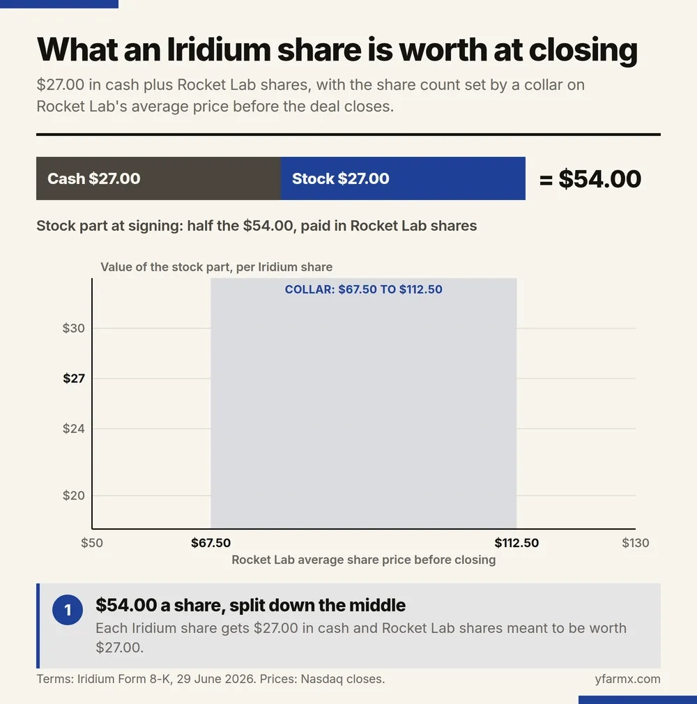 An animation in five steps showing what an Iridium share is worth at closing. One: $27.00 in cash plus $27.00 in Rocket Lab stock makes $54.00. Two: while Rocket Lab's average price is between $67.50 and $112.50, the stock part stays at $27.00. Three: below $67.50 the count is fixed at 0.4000 shares, so at $58.60 the stock part is $23.44 and the total $50.44. Four: above $112.50 the count is fixed at 0.2400 shares, so at an illustrative $125.00 the stock part is $30.00 and the total $57.00. Five: at Rocket Lab's close of $73.61 on 24 September 2026 the ratio would be 0.3668 shares, worth $27.00, for $54.00.