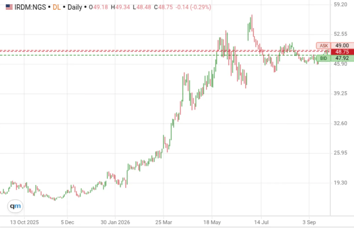 Nasdaq daily price chart for Iridium (IRDM) from October 2025 to 25 September 2026, with a price scale from about $19 to $59. The shares climb from below $20 in late 2025 to the $40s by June 2026, jump to about $55 at the end of June, and close at $48.75 on 25 September.