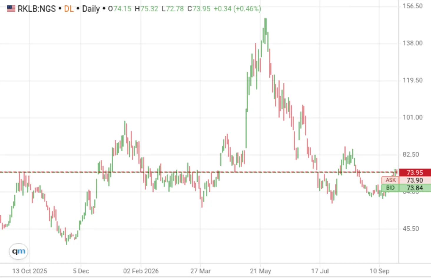 Nasdaq daily price chart for Rocket Lab (RKLB) from October 2025 to 25 September 2026, with a price scale from about $45 to $156. The shares peak near $150 in late May 2026, fall through June and July to lows in the high $50s, and close at $73.95 on 25 September.