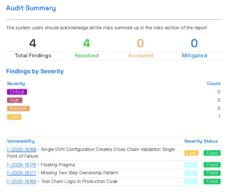 Hacken's audit summary showing four findings resolved, including one low-severity finding and three informational findings.