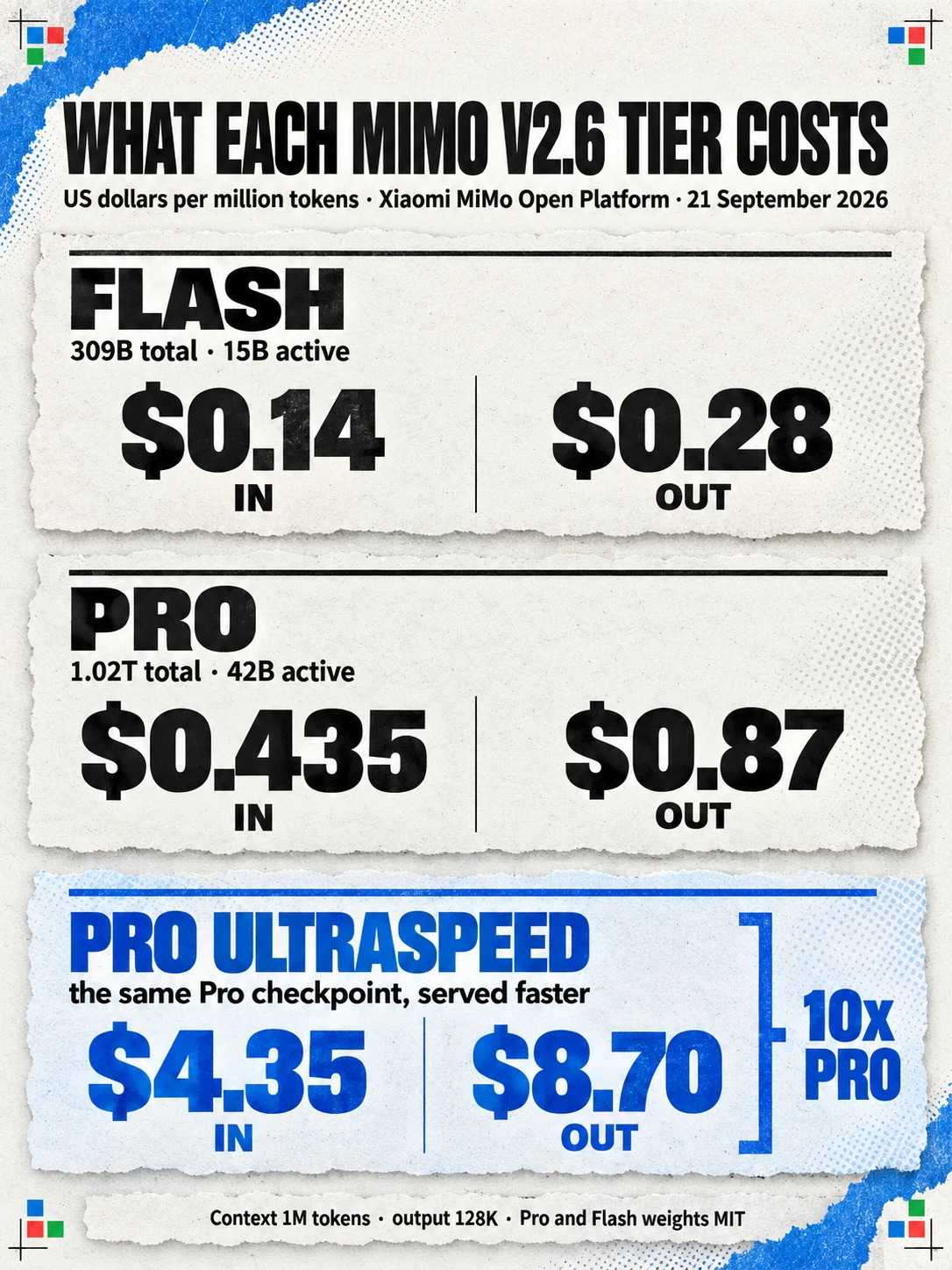 Pricing card for the three MiMo V2.6 tiers in US dollars per million tokens: Flash, at 309B total and 15B active, costs $0.14 in and $0.28 out; Pro, at 1.02T total and 42B active, costs $0.435 in and $0.87 out; Pro UltraSpeed, the same Pro checkpoint served faster, costs $4.35 in and $8.70 out, marked as ten times Pro. All three carry a one million token context and 128K output, and the Pro and Flash weights are MIT.