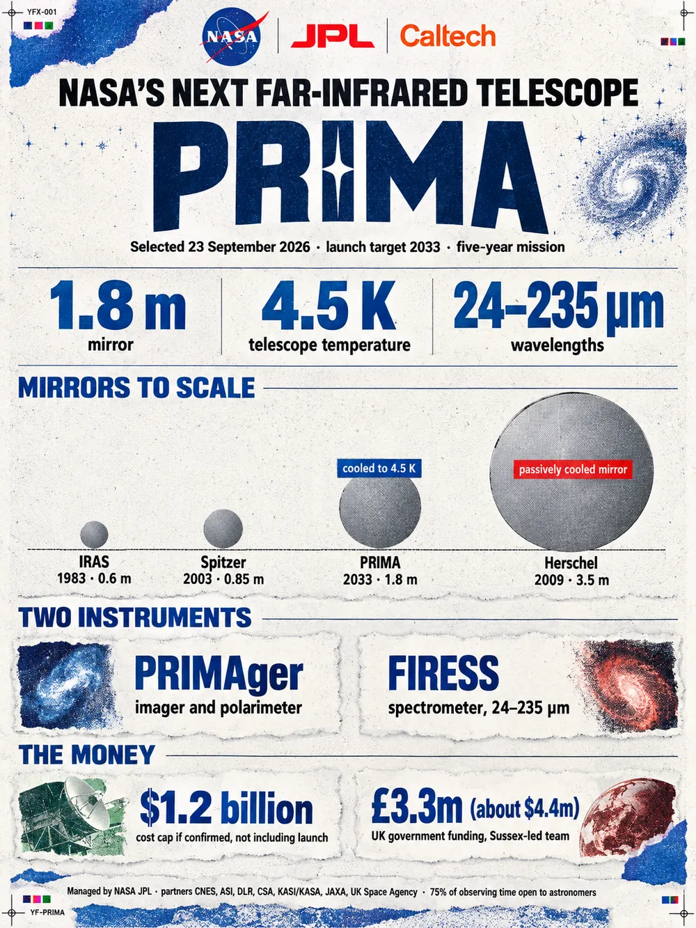 Portrait data card headed NASA's next far-infrared telescope, PRIMA, selected on 23 September 2026 with a launch target of 2033 and a five-year mission, under the NASA, JPL and Caltech logos. Three figures: a 1.8 m mirror, a telescope temperature of 4.5 K and wavelengths from 24 to 235 µm. Mirrors to scale, as discs on one baseline: IRAS in 1983 at 0.6 m, Spitzer in 2003 at 0.85 m, PRIMA in 2033 at 1.8 m, cooled to 4.5 K, and Herschel in 2009 at 3.5 m, with a passively cooled mirror. Two instruments: PRIMAger, an imager and polarimeter, and FIRESS, a spectrometer covering 24 to 235 µm. The money: a $1.2 billion cost cap if confirmed, not including launch, and £3.3m, about $4.4m, of UK government funding for a Sussex-led team. Managed by NASA JPL, with partners CNES, ASI, DLR, CSA, KASI and KASA, JAXA and the UK Space Agency; 75% of observing time is open to astronomers.