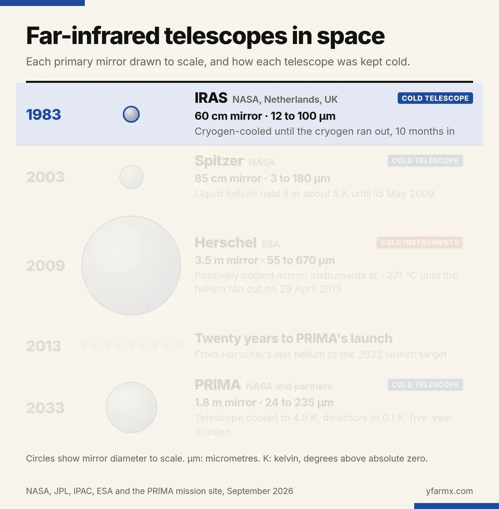 An animation in five steps showing far-infrared space telescopes with their primary mirrors drawn to scale. One: IRAS, 1983, a 60 centimetre mirror, cooled by cryogen that ran out after 10 months. Two: Spitzer, 2003, 85 centimetres, held at about 5 kelvin by liquid helium until 15 May 2009. Three: Herschel, 2009, a 3.5 metre passively cooled mirror with instruments at minus 271 degrees Celsius until 29 April 2013. Four: twenty years from Herschel's last helium to PRIMA's 2033 launch target. Five: PRIMA, a 1.8 metre mirror cooled to 4.5 kelvin with detectors at 0.1 kelvin, covering 24 to 235 micrometres.