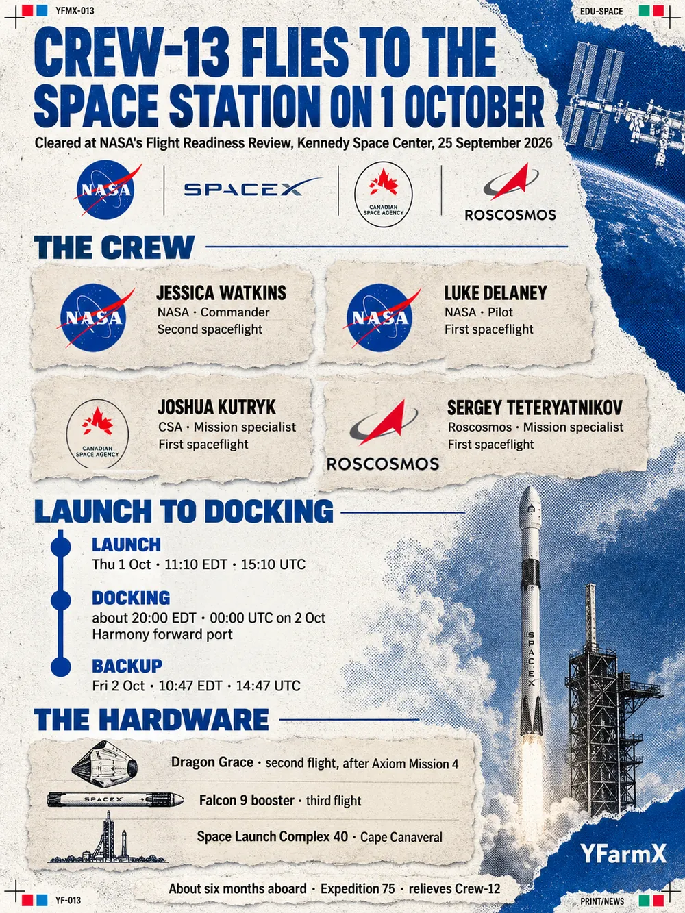 Portrait data card headed Crew-13 flies to the space station on 1 October, cleared at NASA's Flight Readiness Review at Kennedy Space Center on 25 September 2026, under the NASA, SpaceX, Canadian Space Agency and Roscosmos logos. The crew, each shown with their agency's emblem: Jessica Watkins, NASA, commander, on her second spaceflight; Luke Delaney, NASA, pilot; Joshua Kutryk, CSA, mission specialist; and Sergey Teteryatnikov, Roscosmos, mission specialist, the last three on their first spaceflight. Launch to docking: launch on Thursday 1 October at 11:10 EDT, 15:10 UTC; docking at about 20:00 EDT, 00:00 UTC on 2 October, at Harmony's forward port; backup on Friday 2 October at 10:47 EDT, 14:47 UTC. The hardware: the Dragon Grace on its second flight, after Axiom Mission 4; a Falcon 9 booster on its third flight; and Space Launch Complex 40 at Cape Canaveral. The crew spends about six months aboard on Expedition 75, relieving Crew-12.