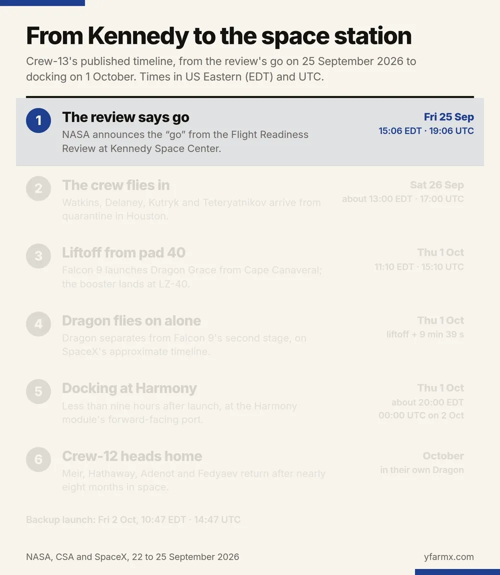 An animation in six steps showing the Crew-13 timeline. One: the Flight Readiness Review go, announced at 15:06 EDT, 19:06 UTC, on Friday 25 September. Two: the crew flies in to Kennedy from quarantine in Houston at about 13:00 EDT, 17:00 UTC, on Saturday 26 September. Three: Falcon 9 lifts off with Dragon Grace from pad 40 at 11:10 EDT, 15:10 UTC, on Thursday 1 October, and the booster lands at LZ-40. Four: Dragon separates from the second stage 9 minutes 39 seconds after liftoff. Five: docking at the Harmony module's forward port at about 20:00 EDT, 00:00 UTC on 2 October. Six: Crew-12 heads home in October after nearly eight months. A note gives the backup launch as Friday 2 October at 10:47 EDT, 14:47 UTC.