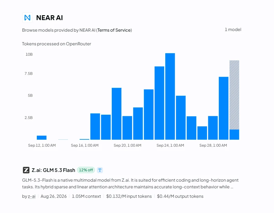 OpenRouter's NEAR AI provider page shows one model, Z.ai GLM 5.3 Flash, a usage chart and a promotional input and output price