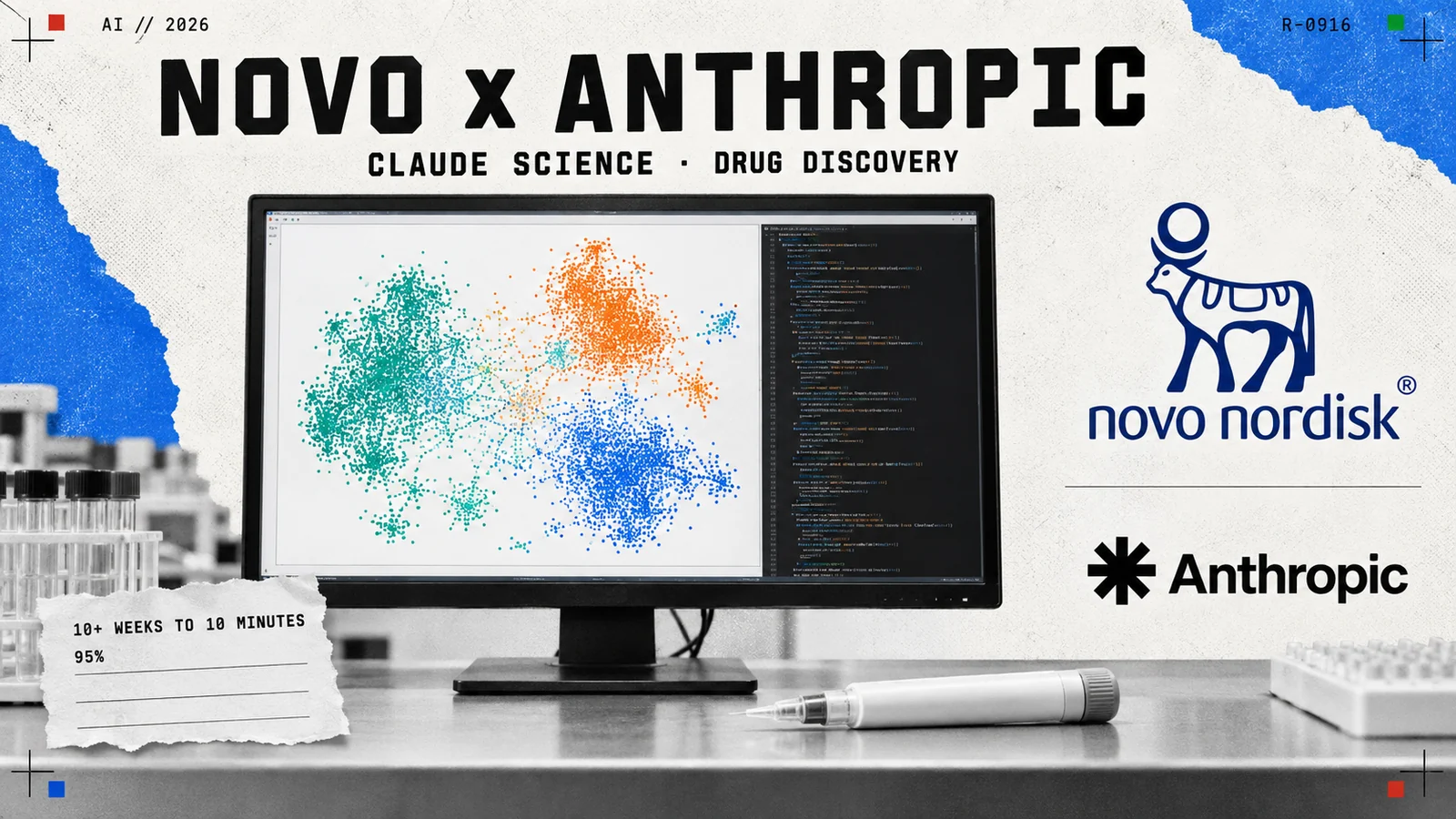Editorial collage on off-white newsprint: a laboratory monitor showing a single-cell atlas plot in teal, orange and blue beside a column of code, with the deep-blue Novo Nordisk Apis bull logo and wordmark and the black Anthropic mark at the right, an injection pen and test tubes on the bench, and a torn note reading 10+ weeks to 10 minutes, 95%.