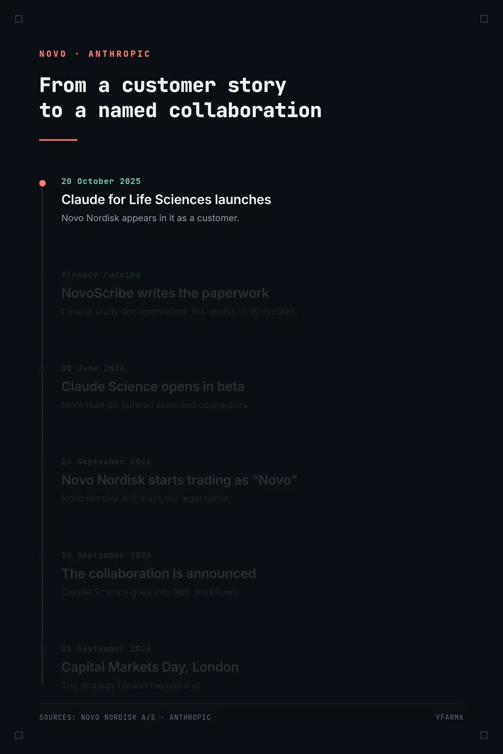 Animated timeline of the Novo and Anthropic relationship, revealing six dated steps in turn: Claude for Life Sciences launching on 20 October 2025 with Novo Nordisk named in it, NovoScribe already running with clinical study documentation at 10+ weeks to 10 minutes, Claude Science opening in beta on 30 June 2026 with more than 60 curated skills and connectors, Novo Nordisk starting to trade as Novo on 14 September 2026 while Novo Nordisk A/S stays the legal name, the collaboration announced on 16 September 2026, and Capital Markets Day in London on 21 September 2026.