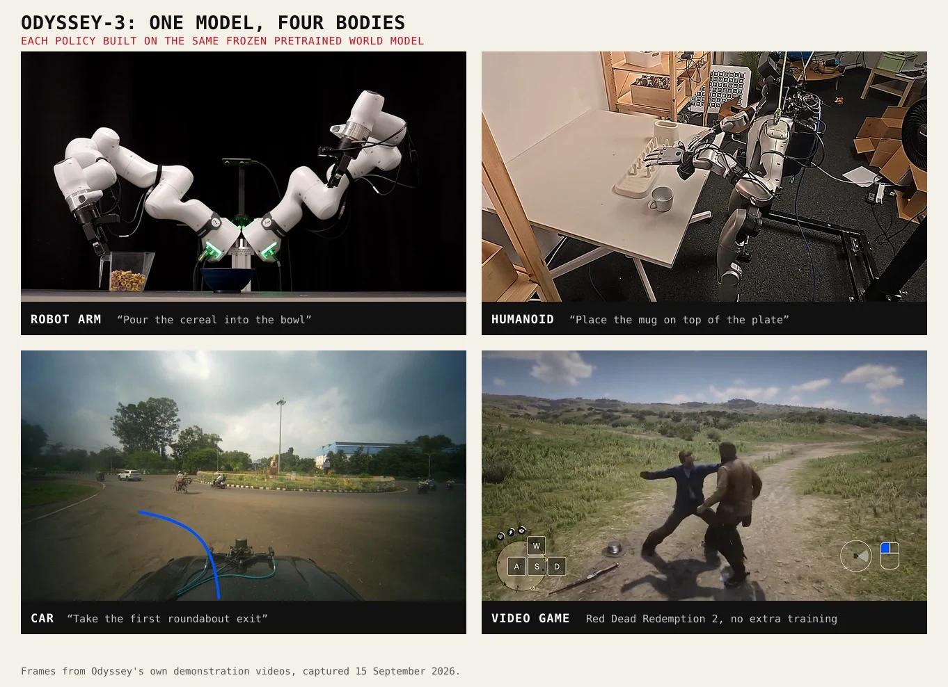 Four frames from Odyssey's demonstration videos arranged in a grid: two white Franka robot arms pouring cereal from a tub into a dark bowl, a humanoid robot reaching across a white table towards a mug beside a plate rack, a forward-facing car camera approaching a busy Indian roundabout with a blue predicted trajectory drawn on the road, and a Red Dead Redemption 2 gameplay frame showing two characters fighting on a dirt track with the policy's WASD keyboard and mouse inputs displayed in the corners.