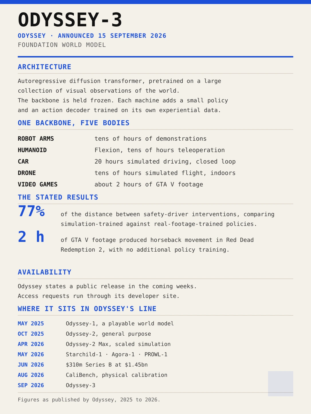 Odyssey-3 specification card: an autoregressive diffusion transformer pretrained on visual observations, with the backbone held frozen and a small policy and action decoder per machine; one backbone across five bodies, with tens of hours of demonstrations for robot arms, tens of hours of teleoperation for the Flexion humanoid, 20 hours of simulated driving for the car, tens of hours of simulated indoor flight for the drone and about two hours of GTA V footage for video games; 77% of the distance between safety-driver interventions comparing simulation-trained against real-footage-trained policies; a public release stated for the coming weeks; and the Odyssey line from Odyssey-1 in May 2025 to Odyssey-3 in September 2026.