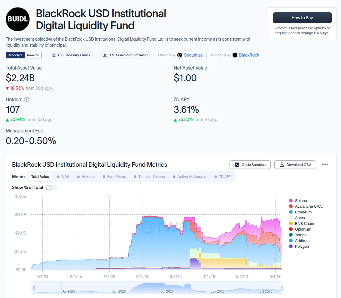 RWA.xyz page for the BlackRock USD Institutional Digital Liquidity Fund, showing total asset value of $2.24 billion, down 18.53 per cent from 30 days earlier, a net asset value of $1.00, 107 holders, a seven-day yield of 3.61 per cent and a management fee of 0.20 to 0.50 per cent, above a stacked chart of total value by blockchain from 2024 to September 2026 covering Solana, Avalanche, Ethereum, Aptos, BNB Chain, Optimism, Tempo, Arbitrum and Polygon.