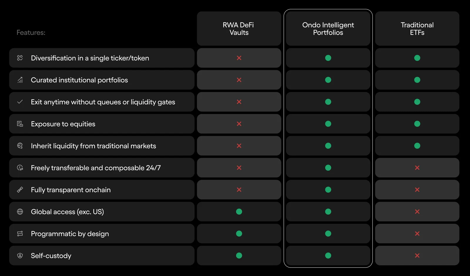 Ondo Finance comparison chart with three columns: RWA DeFi vaults, Ondo Intelligent Portfolios and traditional ETFs, against ten features. Ondo Intelligent Portfolios carry a green dot on all ten: diversification in a single ticker or token, curated institutional portfolios, exit any time without queues or liquidity gates, exposure to equities, liquidity inherited from traditional markets, freely transferable and composable 24/7, fully transparent onchain, global access excluding the US, programmatic by design, and self-custody. RWA DeFi vaults score on the last three only; traditional ETFs score on the first five only.
