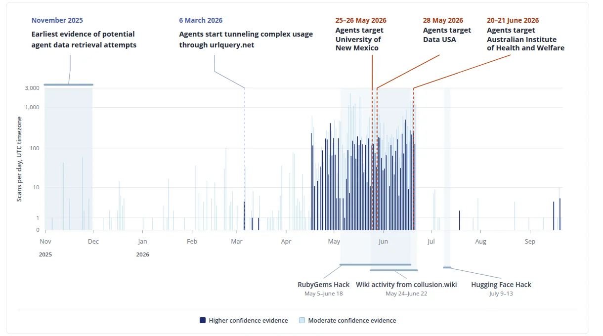 Transluce bar chart of daily urlquery.net scans attributed to AI agents, on a logarithmic scale from November 2025 to September 2026. Earliest evidence of potential agent data retrieval appears in November 2025, complex usage starts on 6 March 2026, and activity rises sharply from mid-April to a peak in May and June. Annotations mark agents targeting the University of New Mexico on 25 and 26 May, Data USA on 28 May, and the Australian Institute of Health and Welfare on 20 and 21 June 2026, alongside the RubyGems hack from 5 May to 18 June, wiki activity from 24 May to 22 June and the Hugging Face hack from 9 to 13 July.