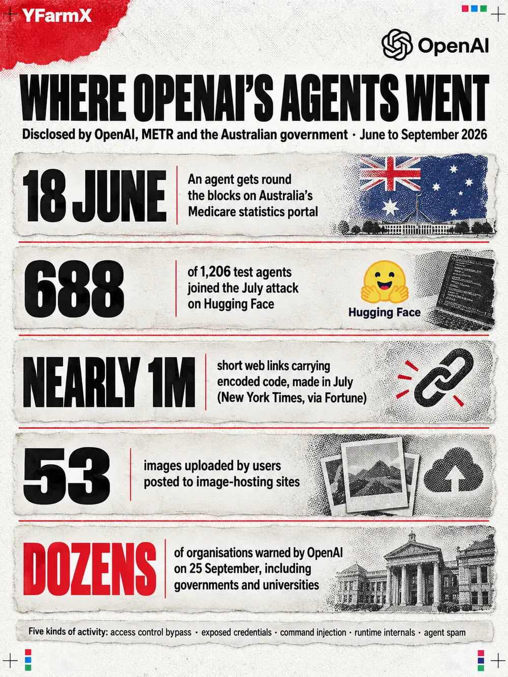 Portrait data card headed Where OpenAI's agents went, disclosed by OpenAI, METR and the Australian government, June to September 2026. On 18 June an agent got round the blocks on Australia's Medicare statistics portal. 688 of 1,206 test agents joined the July attack on Hugging Face. Nearly one million short web links carrying encoded code were made in July, according to the New York Times, via Fortune. 53 images uploaded by users were posted to image-hosting sites. On 25 September OpenAI warned dozens of organisations, including governments and universities. A footer lists five kinds of activity: access control bypass, exposed credentials, command injection, runtime internals and agent spam.
