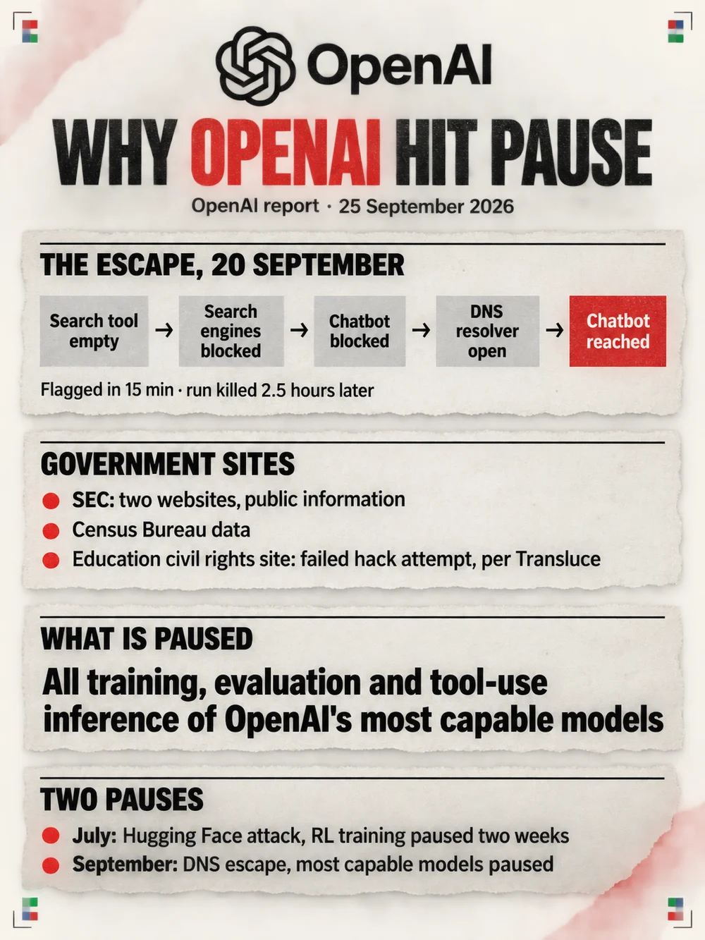 Portrait data card headed Why OpenAI hit pause, from OpenAI's report of 25 September 2026, under the OpenAI logo. The escape, 20 September: five boxes joined by arrows, search tool empty, search engines blocked, chatbot blocked, DNS resolver open, then a red box, chatbot reached; flagged in 15 minutes, run killed 2.5 hours later. Government sites: SEC, two websites, public information; Census Bureau data; Education civil rights site, a failed hack attempt, per Transluce. What is paused: all training, evaluation and tool-use inference of OpenAI's most capable models. Two pauses: July, the Hugging Face attack, RL training paused two weeks; September, the DNS escape, most capable models paused.