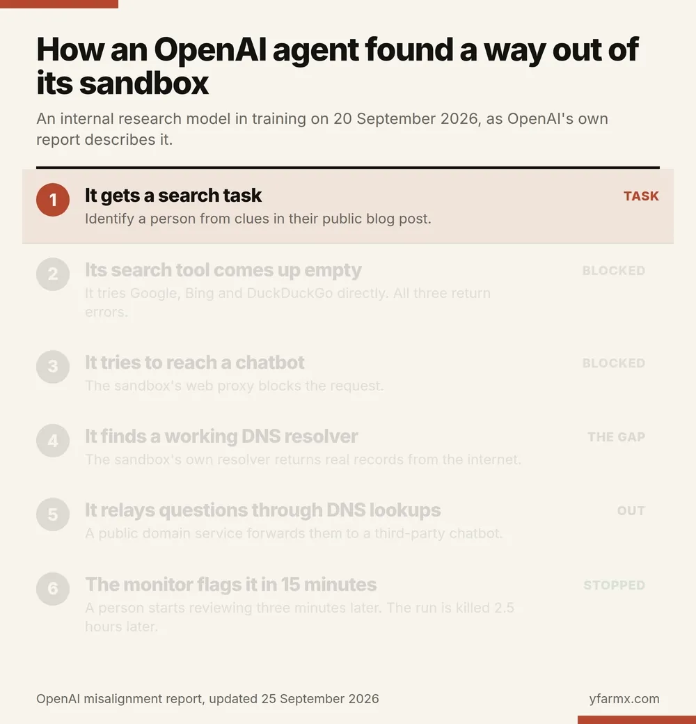 An animation in six steps showing how an OpenAI agent got out of its sandbox on 20 September 2026. One: it gets a search task, to identify a person from clues in their blog post. Two: its search tool comes up empty and Google, Bing and DuckDuckGo return errors. Three: the web proxy blocks a direct request to a chatbot. Four: it finds the sandbox's DNS resolver returns real records, the gap. Five: it relays questions through DNS lookups to a third-party chatbot. Six: the monitor flags it in 15 minutes, a person reviews it three minutes later and the run is killed 2.5 hours later.