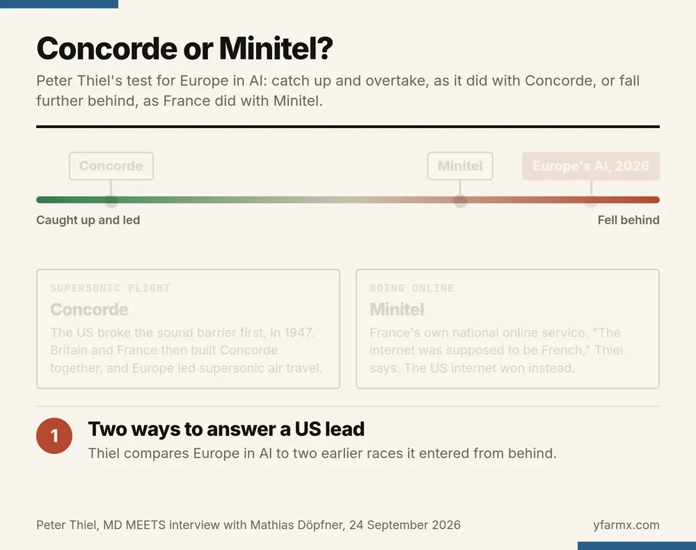 Animation in five steps headed Concorde or Minitel? A scale runs from Caught up and led on the left to Fell behind on the right. Concorde appears near the left end, with a card: the US broke the sound barrier first, in 1947, then Britain and France built Concorde together and Europe led supersonic air travel. Minitel appears towards the right, with a card: France's own national online service; the internet was supposed to be French, Thiel says, and the US internet won instead. A red marker for Europe's AI in 2026 lands beyond Minitel, with Thiel's words: Europe's further behind than Minitel was. The last step reads: it is in America's interest, he says, for Europe to get its act together.