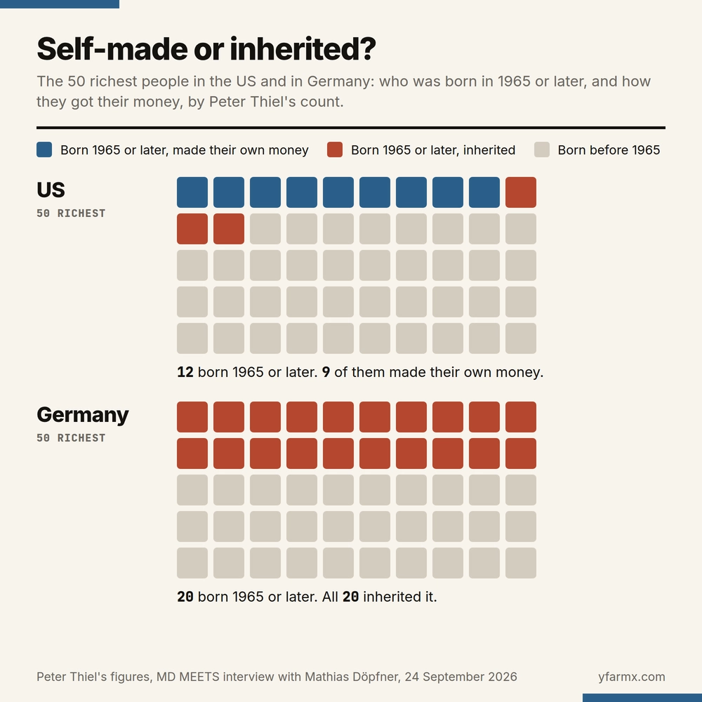 Chart headed Self-made or inherited? Two grids of 50 squares, one per country, each square one of the 50 richest people. US: 9 blue squares for people born in 1965 or later who made their own money, 3 red squares for people born in 1965 or later who inherited it, and 38 grey squares for people born before 1965. Germany: no blue squares, 20 red squares and 30 grey. The tallies read: US, 12 born 1965 or later, 9 of them made their own money; Germany, 20 born 1965 or later, all 20 inherited it.