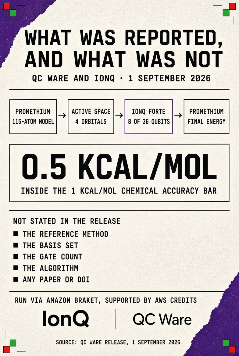 Infographic: the QC Ware and IonQ P450nor demonstration of 1 September 2026, in numbers and in gaps. Reported: electrostatic interaction energy within 0.5 kcal per mole, about 4 per cent, of classical benchmarks, inside the 1 kcal per mole chemical accuracy threshold; a 115-atom model with over 1,000 molecular orbitals; a 4-orbital active space on 8 qubits; IonQ Forte, a 36-qubit trapped-ion machine, reached through Amazon Braket; supported in part by AWS cloud compute credits. Not stated: the classical reference method, the electron count, the basis set, the gate count, the circuit depth, the algorithm name, any error mitigation, any drug target or pharmaceutical partner, and any paper, preprint or DOI. Source: QC Ware press release, 1 September 2026.