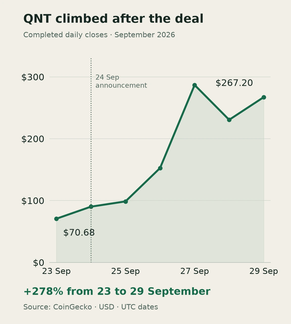 QNT daily closing price rises from $70.68 on 23 September to $267.20 on 29 September, with a fall on 28 September