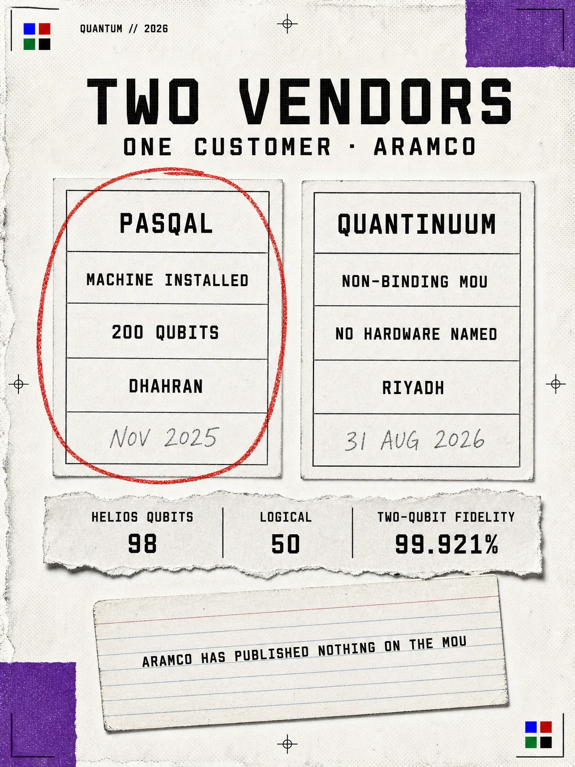 Infographic comparing Aramco's two quantum vendors. Pasqal has a machine installed at Dhahran, 200 qubits, since November 2025. Quantinuum has a non-binding MOU signed in Riyadh on 31 August 2026 with no hardware named. Quantinuum's Helios carries 98 qubits, 50 logical, and 99.921% two-qubit fidelity.