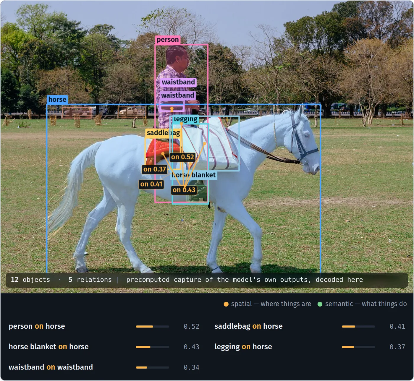 The same photograph of the horse rider, rescored after the vocabulary is cut to fifteen spatial words. The boxes are unchanged but only five amber arrows remain, four of them carrying a visible label: on 0.52, on 0.43, on 0.41 and on 0.37. The bar reads twelve objects, five relations. The list below gives person on horse 0.52, horse blanket on horse 0.43, saddlebag on horse 0.41, legging on horse 0.37 and waistband on waistband 0.34.