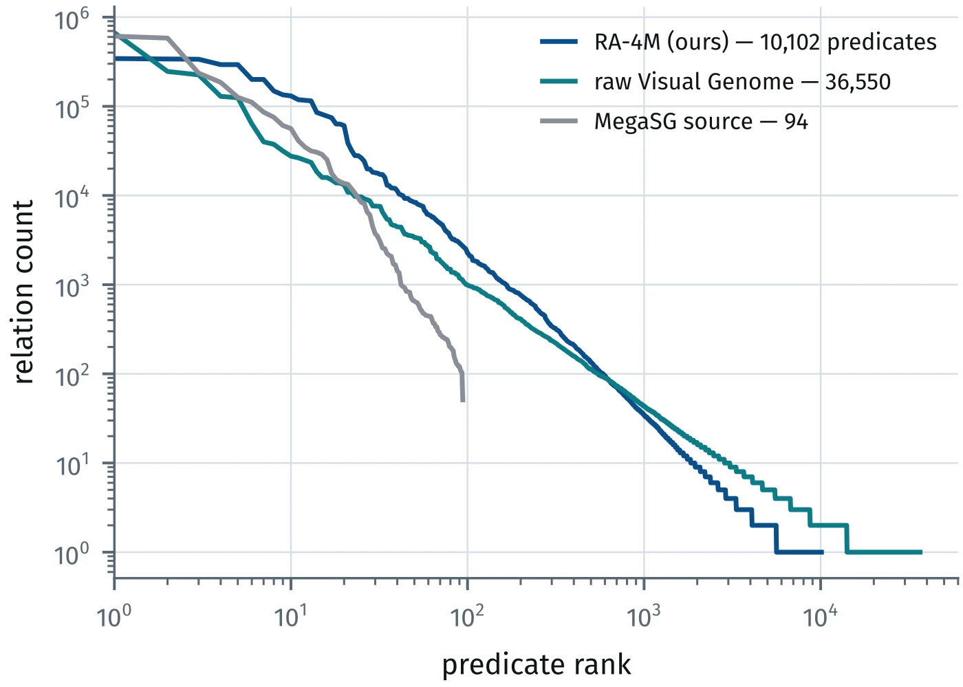 A log-log rank-frequency chart with predicate rank on the horizontal axis from 1 to 10,000 and relation count on the vertical axis from 1 to a million. Three curves are plotted: RA-4M with 10,102 predicates in dark blue, raw Visual Genome with 36,550 in teal, and the MegaSG source with 94 in grey. The grey curve falls away steeply and stops before rank 100. The dark blue RA-4M curve stays an order of magnitude above the others between ranks 10 and 100 before descending to a count of one around rank 6,000.