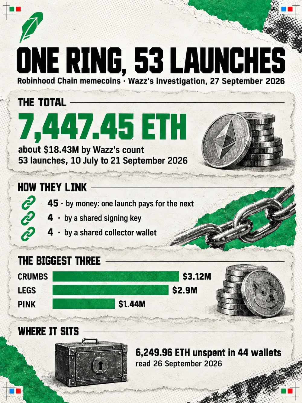 Portrait data card headed One ring, 53 launches, Robinhood Chain memecoins, Wazz's investigation, 27 September 2026, under the Robinhood feather logo. The total: 7,447.45 ETH, about $18.43M by Wazz's count, 53 launches from 10 July to 21 September 2026. How they link: 45 by money, one launch pays for the next; 4 by a shared signing key; 4 by a shared collector wallet. The biggest three: green bars for CRUMBS $3.12M, LEGS $2.9M and PINK $1.44M. Where it sits: a strongbox beside 6,249.96 ETH unspent in 44 wallets, read 26 September 2026.