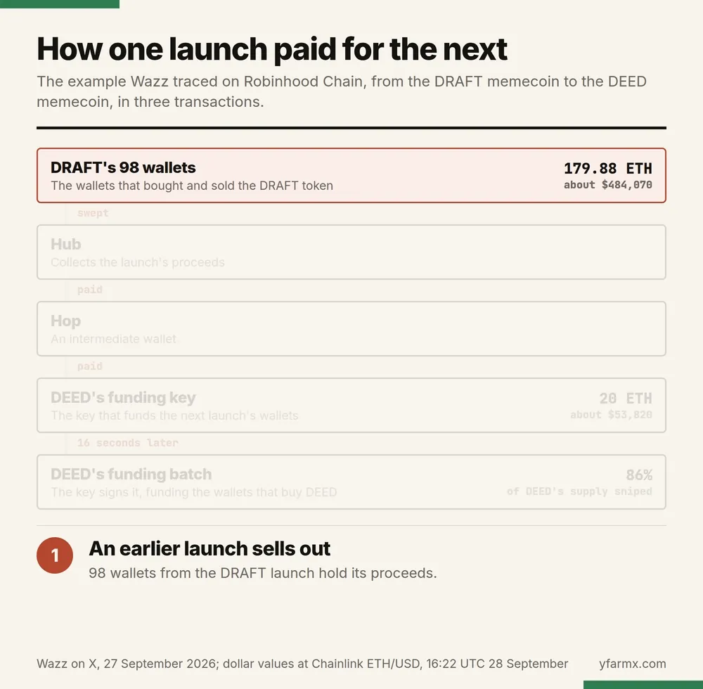 Animation in six steps of the example Wazz traced. DRAFT's 98 wallets sweep 179.88 ETH, about $484,070, into a hub. The hub pays a hop. The hop pays 20 ETH, about $53,820, to DEED's funding key. 16 seconds later the key signs DEED's funding batch, and 86% of DEED's supply is sniped at launch. The last step reads: Wazz links 45 of the 53 launches this way, 7,447.45 ETH extracted, about $18.43 million by his count.