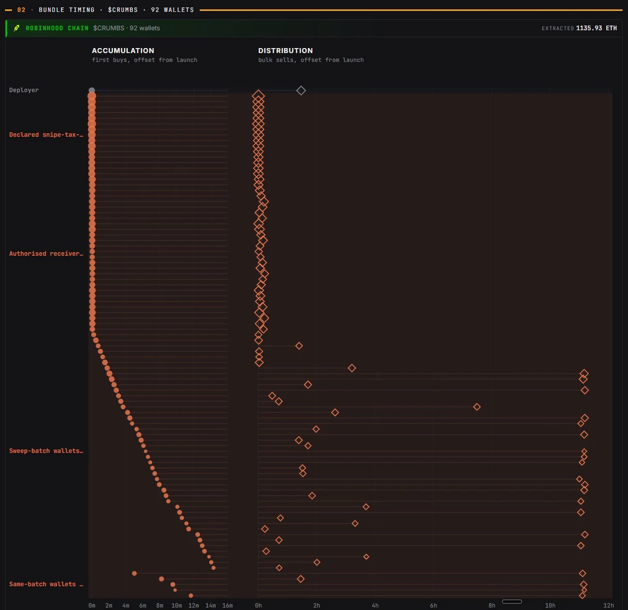 Wazz's bundle timing chart for CRUMBS, 92 wallets, 1,135.93 ETH extracted. Each row is a wallet. On the left, dots mark each wallet's first buy against minutes after launch: the deployer, the declared snipe-tax-exempt wallets and the authorised receivers all buy at zero minutes, and the sweep-batch wallets follow in a steady line over the next 14 minutes. On the right, diamonds mark bulk sells against hours after launch: most of the early wallets sell within the first minutes, and the rest spread out to about 11 hours.