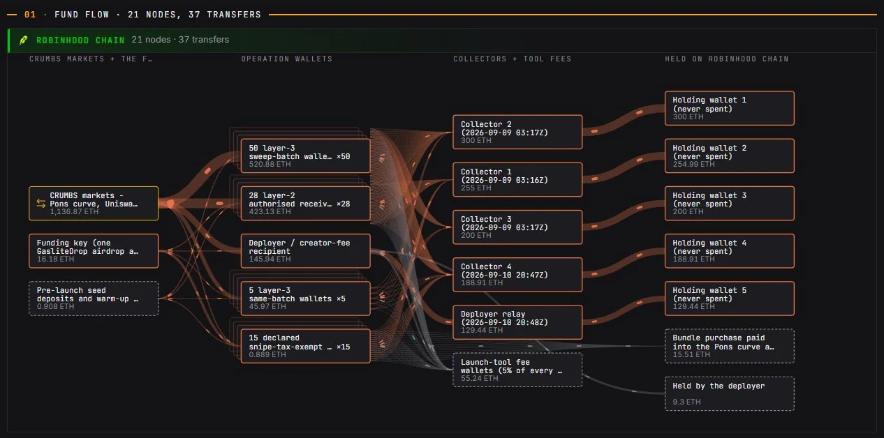 Wazz's fund flow diagram for CRUMBS on Robinhood Chain, 21 nodes and 37 transfers. From the left, CRUMBS markets worth 1,136.87 ETH, a funding key and pre-launch seed deposits feed operation wallets: 50 sweep-batch wallets, 28 authorised receivers, the deployer, 5 same-batch wallets and 15 declared snipe-tax-exempt wallets. These pay four collectors and a deployer relay on 9 and 10 September 2026, which pay five holding wallets marked never spent, holding 300, 254.99, 200, 188.91 and 129.44 ETH.