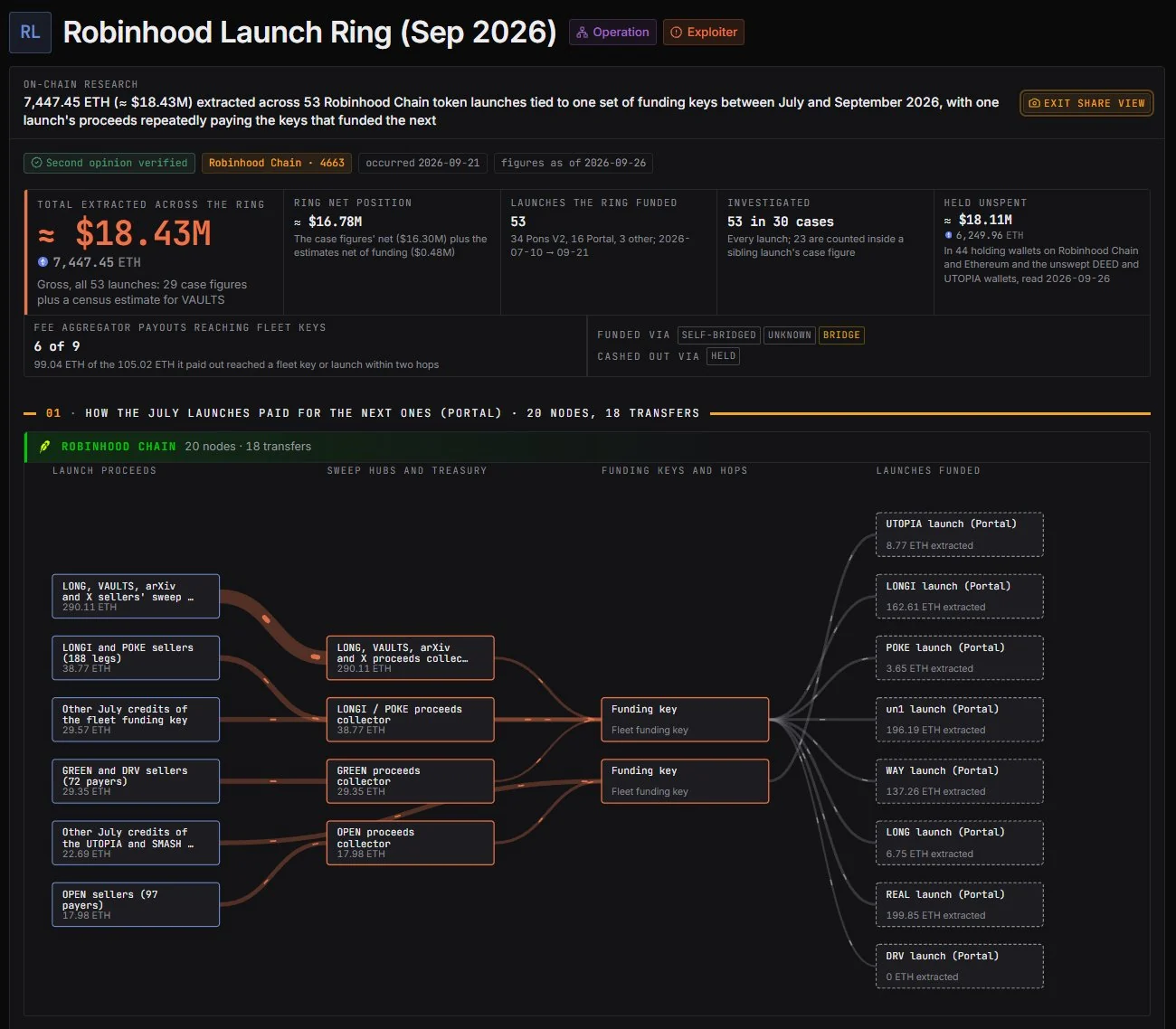 Wazz's case summary headed Robinhood Launch Ring (Sep 2026): 7,447.45 ETH, about $18.43 million, extracted across 53 Robinhood Chain token launches tied to one set of funding keys between July and September 2026. Panels give a ring net position of about $16.78 million, 53 launches funded, 34 on Pons V2, 16 on Portal and 3 other, from 10 July to 21 September, and about $18.11 million held unspent in 6,249.96 ETH. Below, a flow diagram shows proceeds from July launches passing through sweep hubs and funding keys to the launches they paid for.