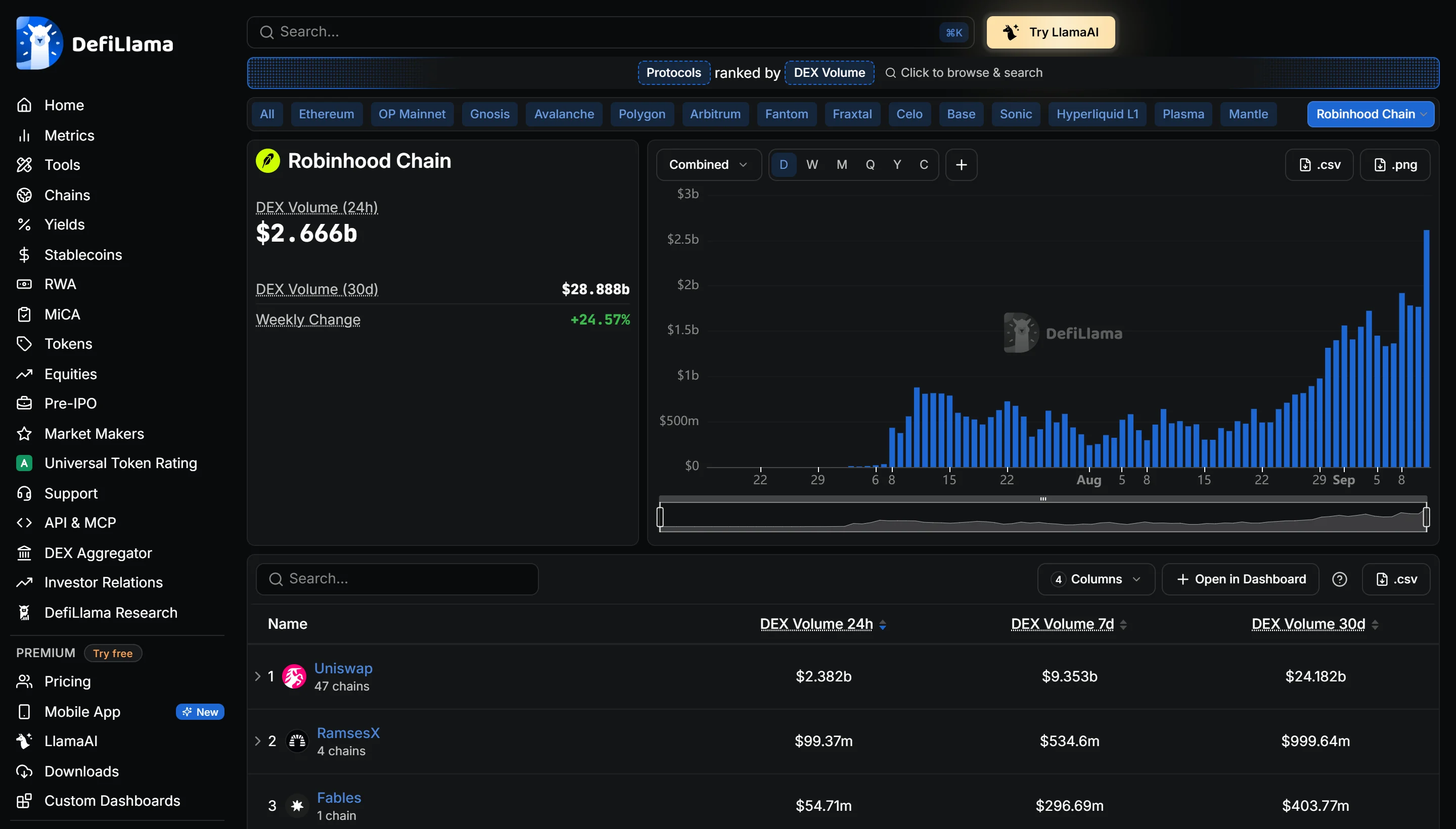 DefiLlama's decentralised exchange volume table for Robinhood Chain, ranking Uniswap v4, Uniswap v3, GMGN, Pons and the remaining venues by volume and market share.