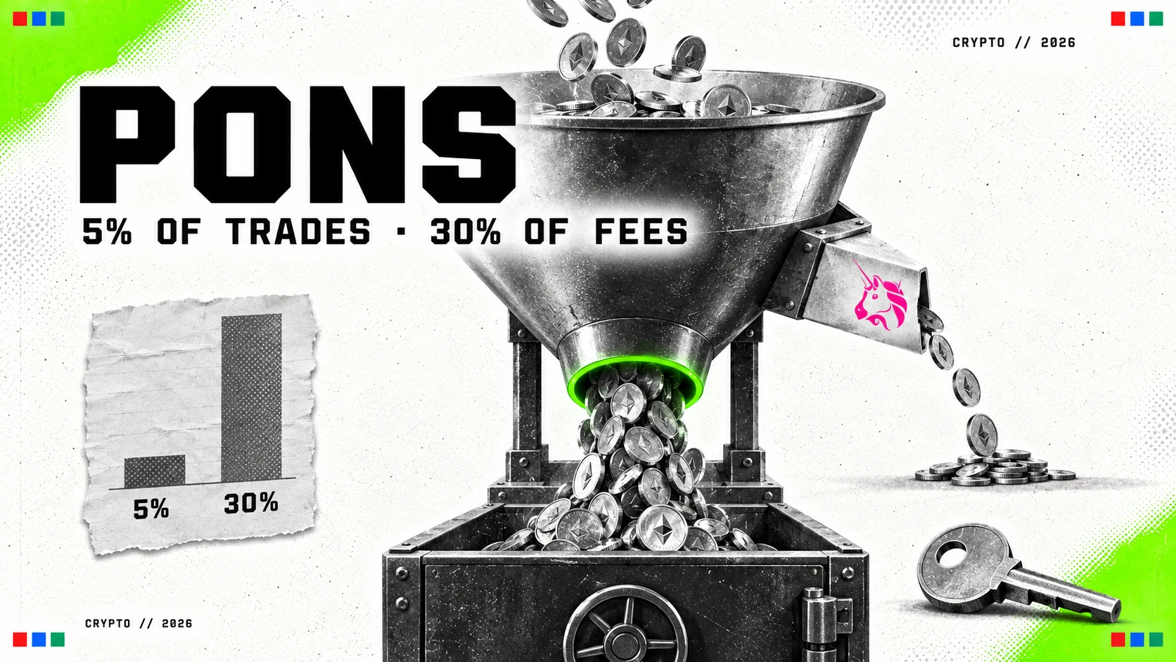 Editorial collage of an industrial funnel taking a thin trickle of coins and pouring a heavy torrent into a strongbox, a small Uniswap chute beside it and a torn bar chart labelled 5% and 30%, under the headline PONS and the line 5% of trades, 30% of fees.