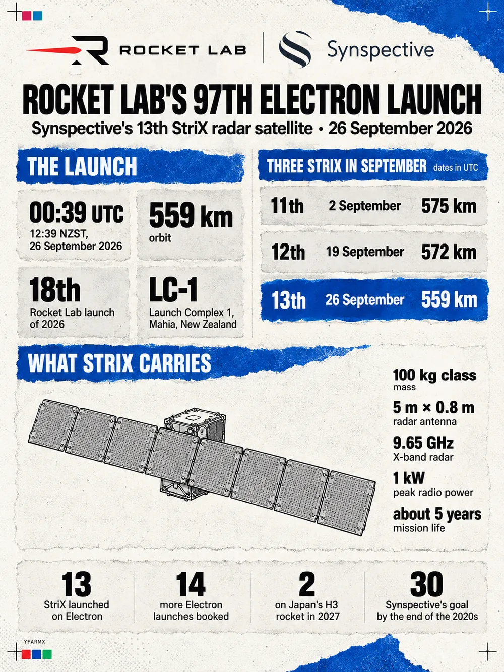 Portrait data card headed Rocket Lab's 97th Electron launch, carrying Synspective's 13th StriX radar satellite on 26 September 2026. The launch: 00:39 UTC, which was 12:39 NZST on 26 September 2026, to a 559 km orbit, Rocket Lab's 18th launch of 2026, from Launch Complex 1 at Mahia, New Zealand. Three StriX in September, dates in UTC: the 11th on 2 September to 575 km, the 12th on 19 September to 572 km and the 13th on 26 September to 559 km. A line drawing shows the satellite with its seven-panel radar antenna unfolded, beside its specifications: 100 kg class, a 5 m by 0.8 m antenna, X-band radar at 9.65 GHz, 1 kW of peak radio power and a mission life of about five years. Along the bottom: 13 StriX launched on Electron, 14 more Electron launches booked, two on Japan's H3 rocket in 2027, and Synspective's goal of 30 by the end of the 2020s.