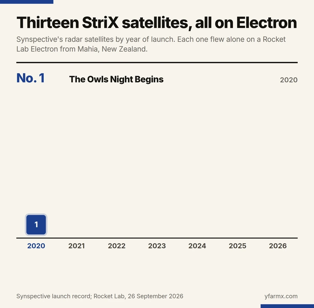 An animation in 14 steps building a column chart of Synspective's StriX satellites by launch year: one in 2020, two in 2022, three in 2024, one in 2025 and six in 2026, each square naming its mission, ending with Owlright Owlright Owlright as number 13 and a row of 14 outlined squares for the Electron launches still booked.