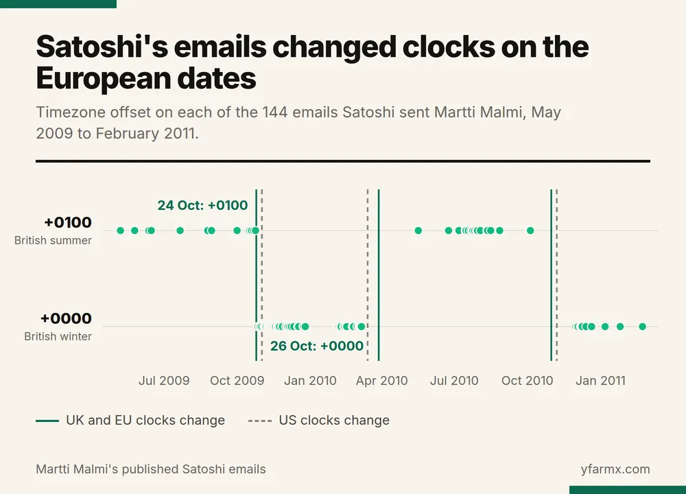Dot chart of the timezone offset on each of the 144 emails Satoshi Nakamoto sent Martti Malmi from May 2009 to February 2011. Emails sit at +0100 through summer 2009, drop to +0000 immediately after the UK and EU clock change on 25 October 2009 and before the US change on 1 November, return to +0100 in summer 2010 and drop to +0000 again by December 2010.