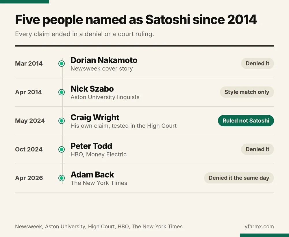 Timeline of five people named as Satoshi Nakamoto: Dorian Nakamoto by a Newsweek cover story in March 2014, who denied it; Nick Szabo by Aston University linguists in April 2014, a style match only; Craig Wright on his own claim, ruled not to be Satoshi by the High Court in May 2024; Peter Todd by HBO's Money Electric in October 2024, who denied it; and Adam Back by The New York Times in April 2026, who denied it the same day.