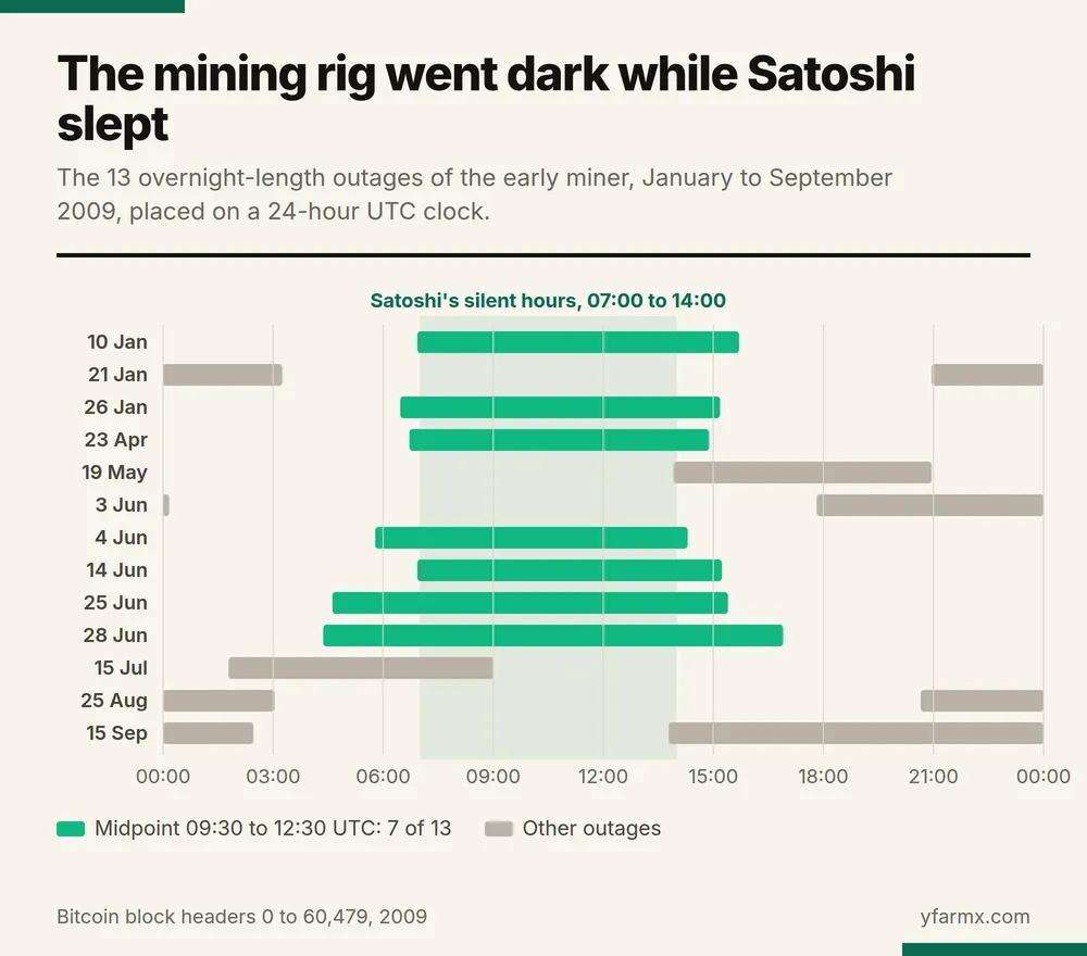 Chart of the 13 overnight-length outages of the early Bitcoin miner between January and September 2009, each drawn as a bar on a 24-hour UTC clock. Seven outages, on 10 and 26 January, 23 April and 4, 14, 25 and 28 June, span the shaded band of Satoshi's silent hours from 07:00 to 14:00 UTC and have midpoints between 09:30 and 12:30 UTC. The other six fall in the evening or early morning.