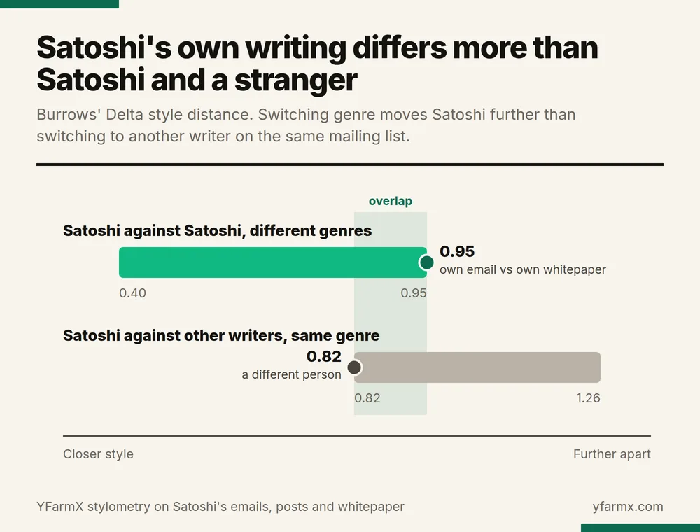 Range chart of Burrows' Delta style distances. Satoshi compared with Satoshi across different genres ranges from 0.40 to 0.95, with the email against the whitepaper at 0.95. Satoshi compared with other writers in the same genre ranges from 0.82 to 1.26, with the closest different person at 0.82. The two ranges overlap between 0.82 and 0.95.