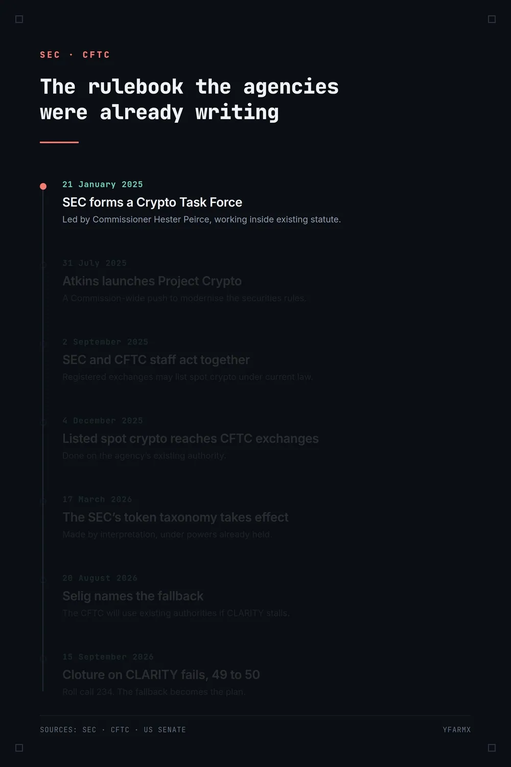 Animated timeline revealing seven steps in turn: the SEC forming a Crypto Task Force on 21 January 2025, Atkins launching Project Crypto on 31 July 2025, SEC and CFTC staff acting together on 2 September 2025, listed spot crypto reaching CFTC exchanges on 4 December 2025, the SEC's token taxonomy taking effect on 17 March 2026, Selig naming the fallback on 20 August 2026, and cloture on CLARITY failing 49 to 50 on 15 September 2026.