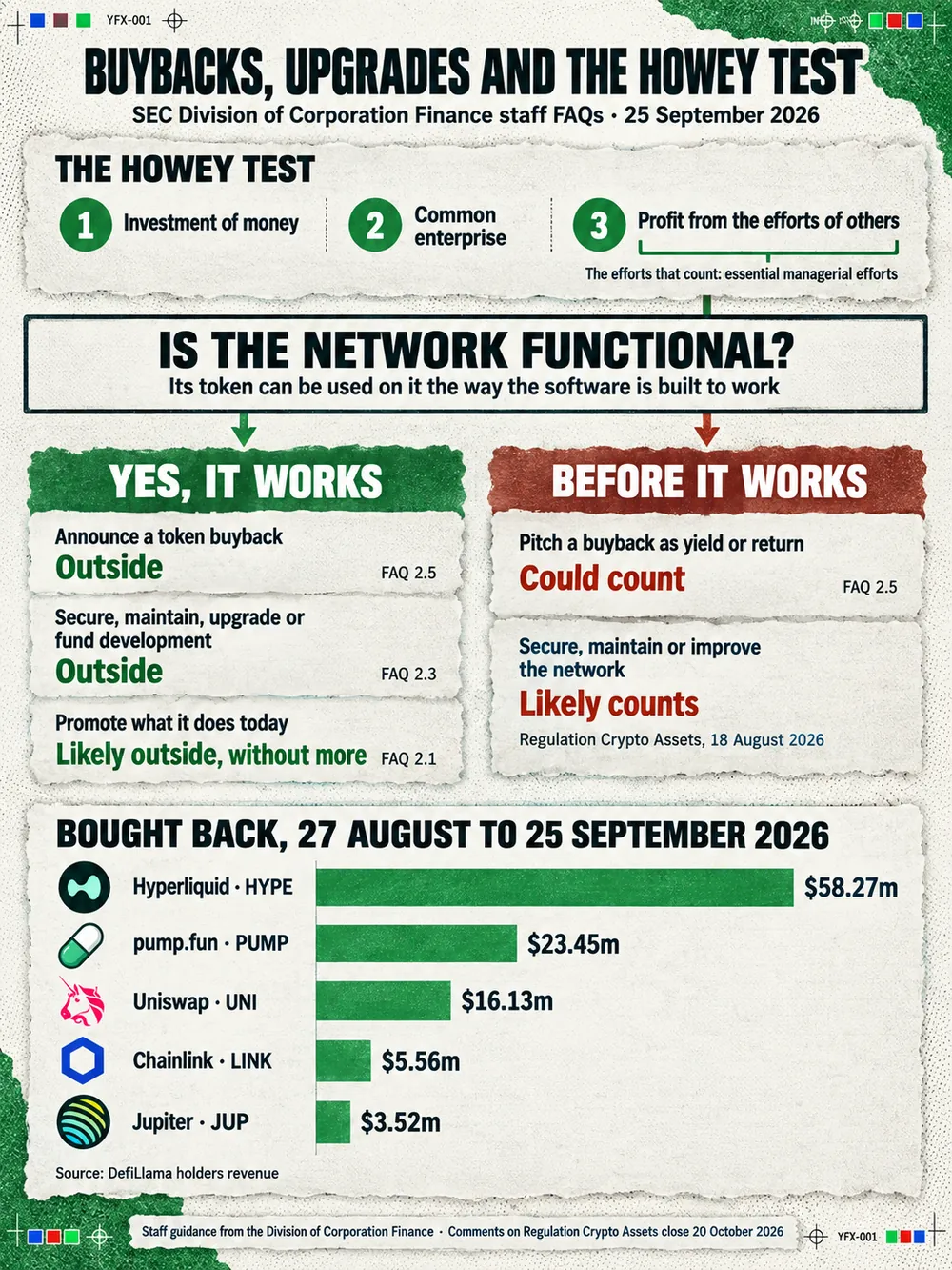 Portrait data card headed Buybacks, upgrades and the Howey test. The three prongs of the Howey test are listed, with the third, profit from the efforts of others, turning on essential managerial efforts. A box asks whether the network is functional. Once it works, announcing a token buyback and securing, maintaining, upgrading or funding development fall outside the test, and promoting what it does today likely falls outside. Before it works, pitching a buyback as yield or return could count, and securing, maintaining or improving the network likely counts. A bar chart shows buybacks from 27 August to 25 September 2026: Hyperliquid HYPE $58.27m, pump.fun PUMP $23.45m, Uniswap UNI $16.13m, Chainlink LINK $5.56m and Jupiter JUP $3.52m.