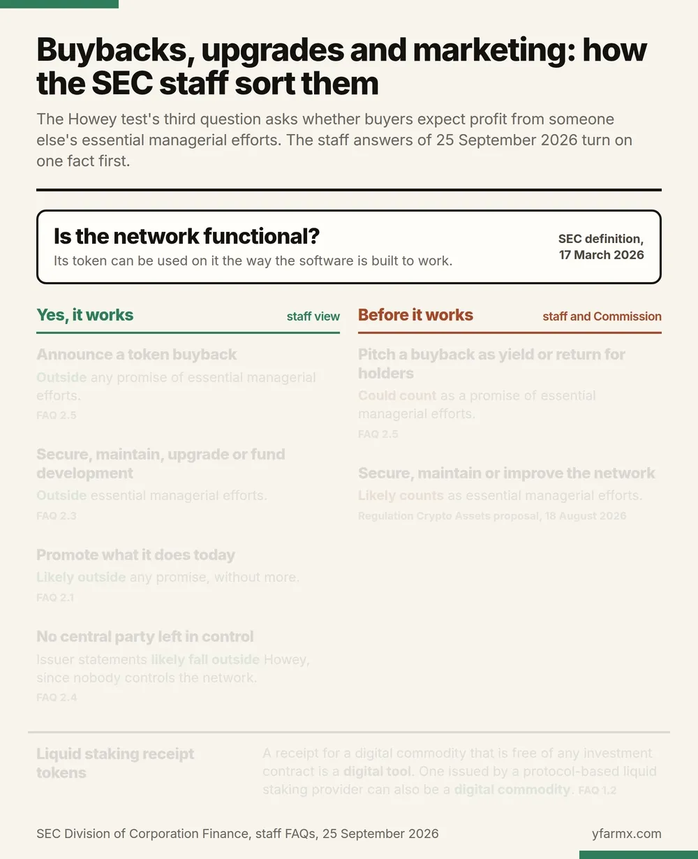 An animation in eight steps sorting a token issuer's actions by one question: is the network functional, meaning its token can be used on it the way the software is built to work. On a working network, announcing a token buyback sits outside any promise of essential managerial efforts (FAQ 2.5); securing, maintaining, upgrading or funding development sits outside essential managerial efforts (FAQ 2.3); promoting what the network does today is likely outside any promise, without more (FAQ 2.1); and with no central party left in control, issuer statements likely fall outside Howey (FAQ 2.4). Before the network works, a buyback pitched as yield or return for holders could count as a promise of essential managerial efforts (FAQ 2.5), and securing, maintaining or improving the network likely counts as essential managerial efforts (Regulation Crypto Assets proposal, 18 August 2026). A final strip shows a liquid staking receipt token as a digital tool, or a digital commodity when a protocol-based provider issues it (FAQ 1.2).
