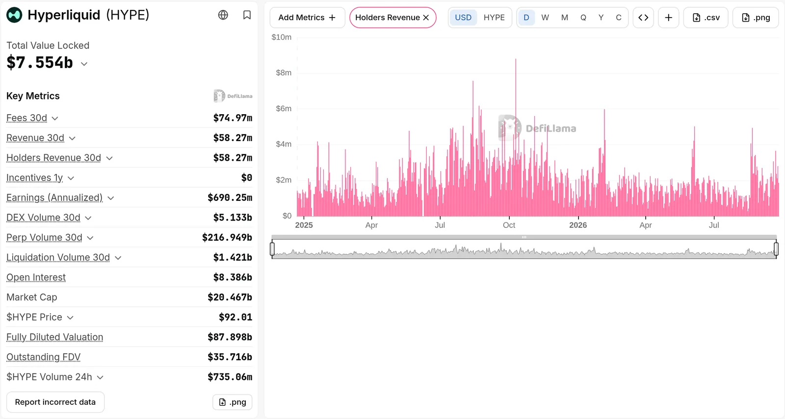 DefiLlama page for Hyperliquid (HYPE) showing a daily bar chart of holders revenue in US dollars from the start of 2025 to September 2026, with most days under $4 million and a peak of about $8.8 million on 10 October 2025, beside key metrics including holders revenue over 30 days of $58.27 million, fees over 30 days of $74.97 million, a HYPE price of $92.01 and a market cap of $20.467 billion.